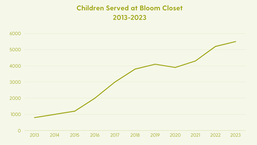 Children Served at Bloom Closet Chart